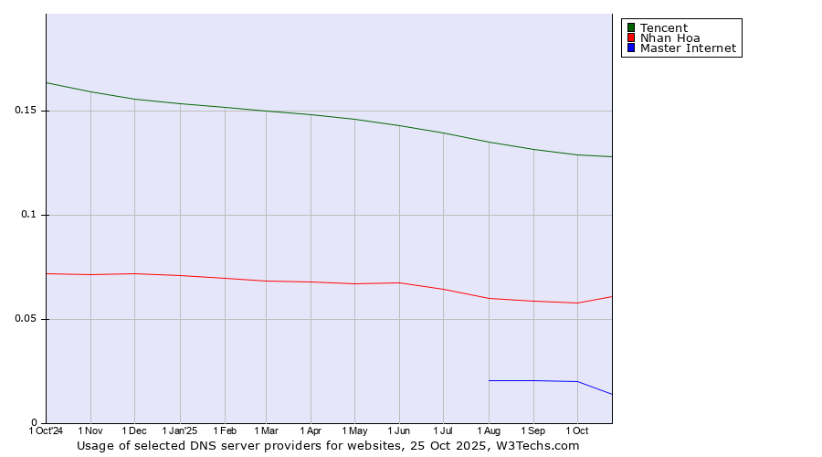 Historical trends in the usage of Tencent vs. Nhan Hoa vs. Master Internet