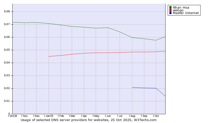 Historical trends in the usage of Nhan Hoa vs. webgo vs. Master Internet