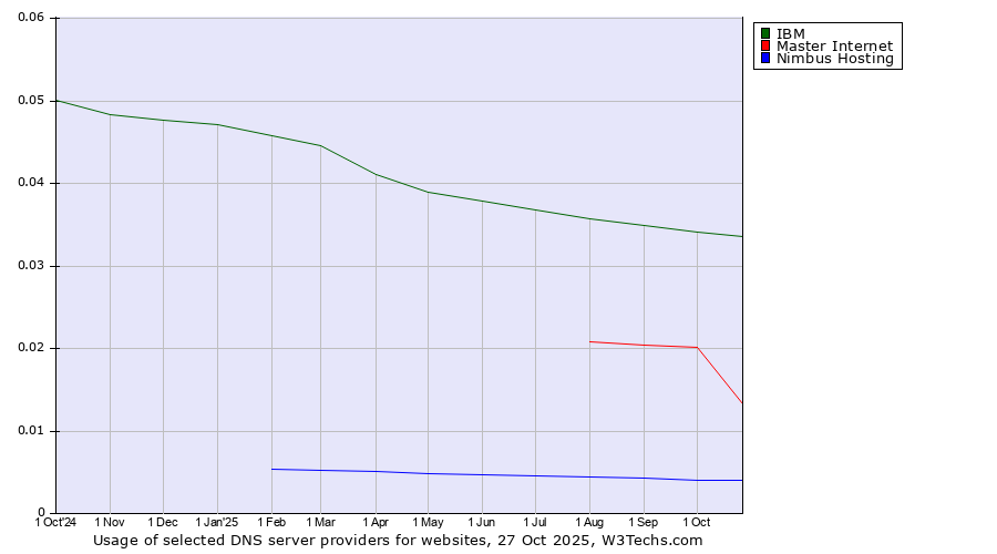 Historical trends in the usage of IBM vs. Master Internet vs. Nimbus Hosting