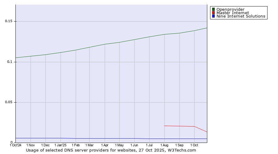 Historical trends in the usage of Openprovider vs. Master Internet vs. Nine Internet Solutions