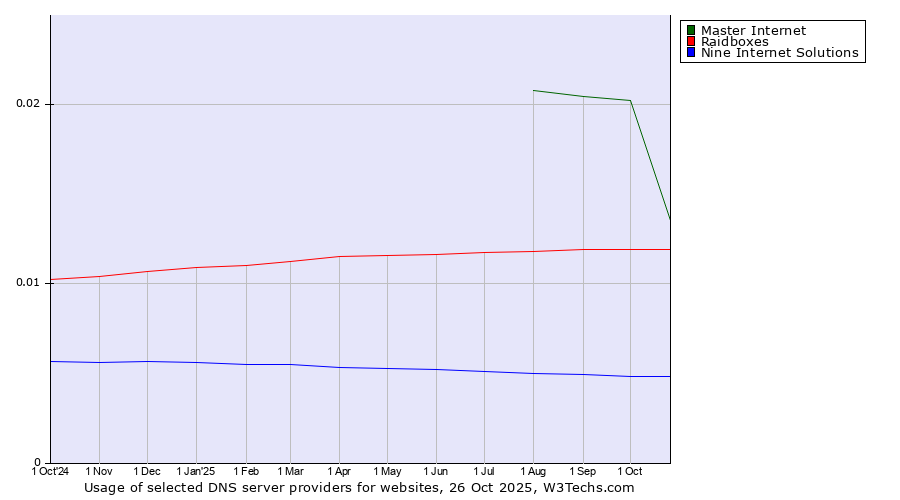 Historical trends in the usage of Master Internet vs. Raidboxes vs. Nine Internet Solutions