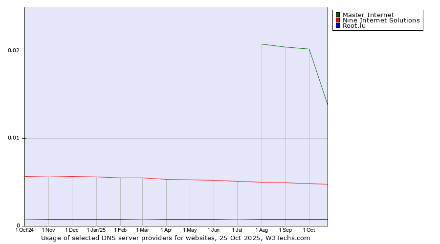 Historical trends in the usage of Master Internet vs. Nine Internet Solutions vs. Root.lu