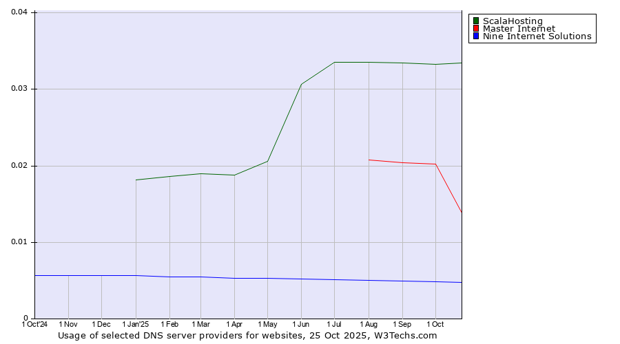 Historical trends in the usage of ScalaHosting vs. Master Internet vs. Nine Internet Solutions