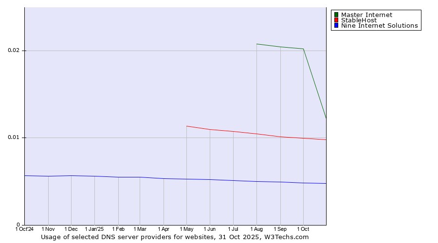 Historical trends in the usage of Master Internet vs. StableHost vs. Nine Internet Solutions
