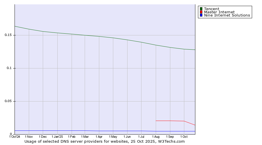 Historical trends in the usage of Tencent vs. Master Internet vs. Nine Internet Solutions