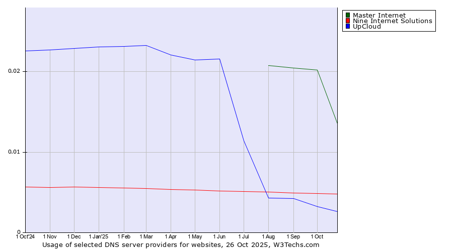Historical trends in the usage of Master Internet vs. Nine Internet Solutions vs. UpCloud