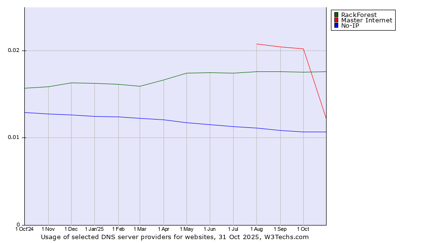 Historical trends in the usage of RackForest vs. Master Internet vs. No-IP