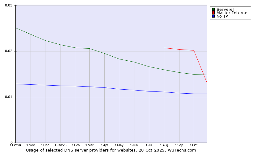 Historical trends in the usage of Master Internet vs. Serverel vs. No-IP