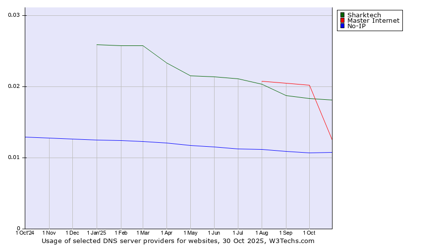 Historical trends in the usage of Sharktech vs. Master Internet vs. No-IP