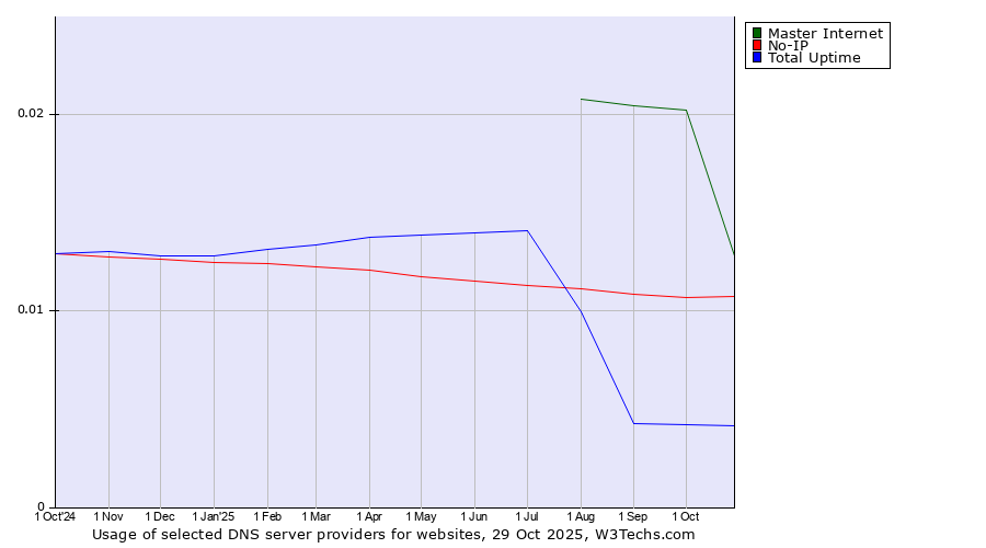 Historical trends in the usage of Master Internet vs. No-IP vs. Total Uptime