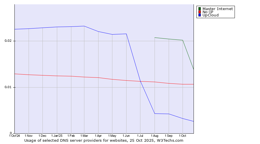 Historical trends in the usage of Master Internet vs. No-IP vs. UpCloud