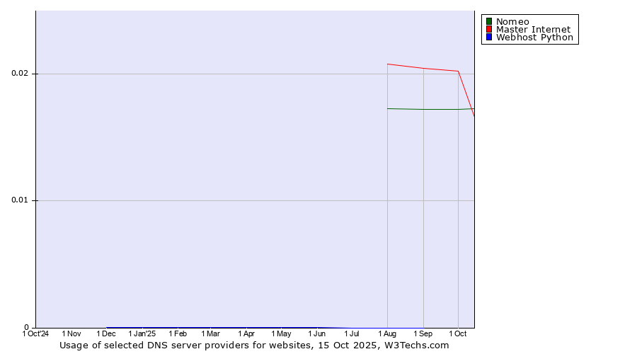 Historical trends in the usage of Master Internet vs. Nomeo vs. Webhost Python
