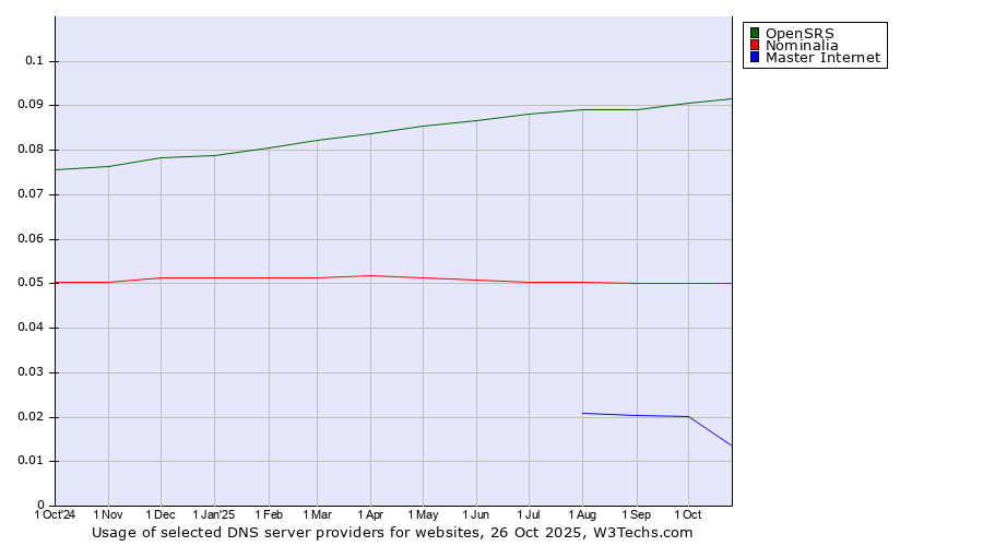 Historical trends in the usage of OpenSRS vs. Nominalia vs. Master Internet