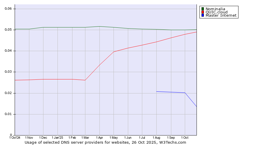 Historical trends in the usage of Nominalia vs. QUIC.cloud vs. Master Internet