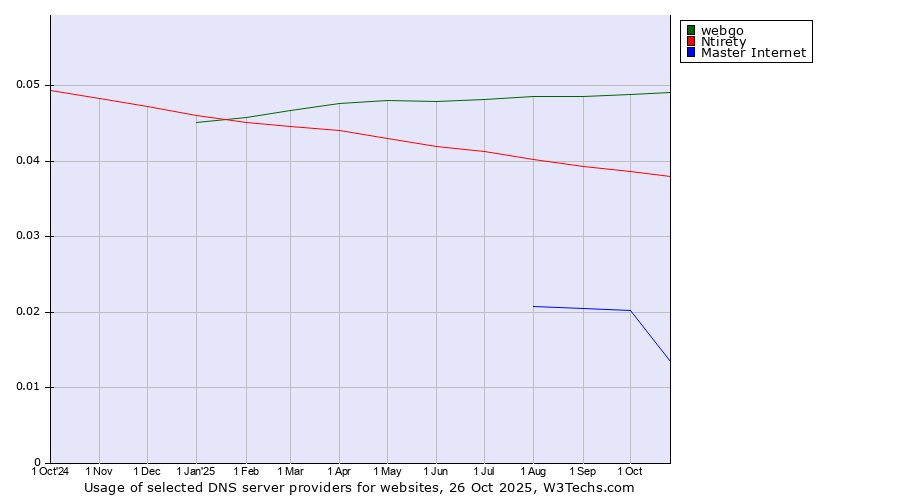 Historical trends in the usage of webgo vs. Ntirety vs. Master Internet