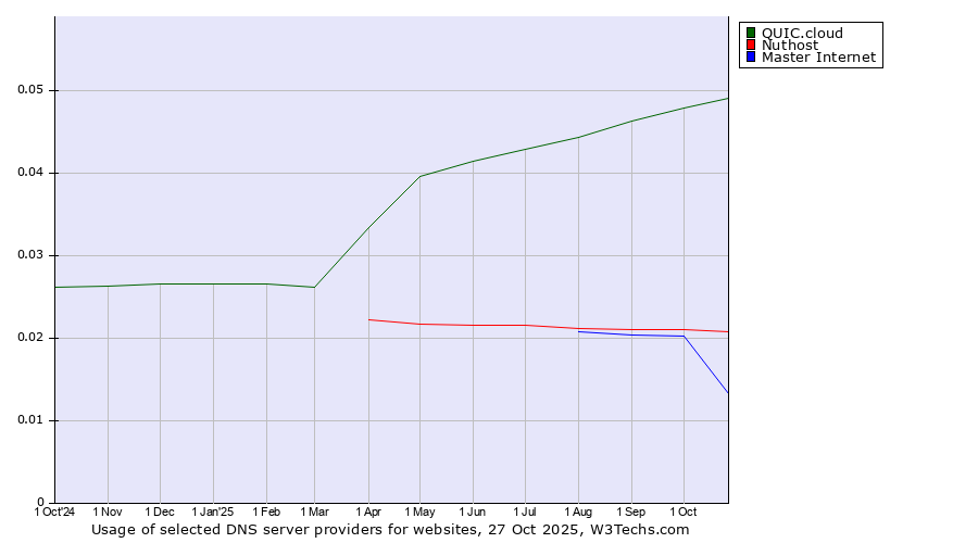 Historical trends in the usage of QUIC.cloud vs. Nuthost vs. Master Internet