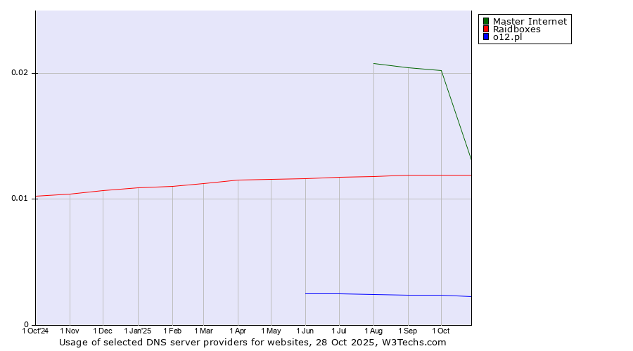 Historical trends in the usage of Master Internet vs. Raidboxes vs. o12.pl