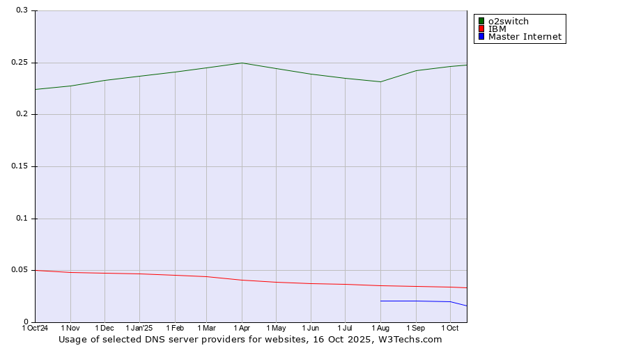 Historical trends in the usage of o2switch vs. IBM vs. Master Internet