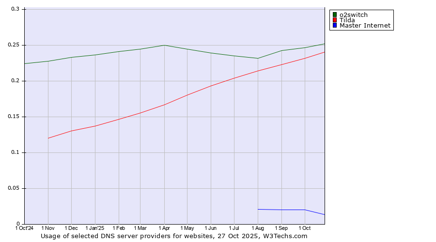 Historical trends in the usage of o2switch vs. Tilda vs. Master Internet