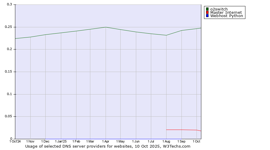 Historical trends in the usage of o2switch vs. Master Internet vs. Webhost Python