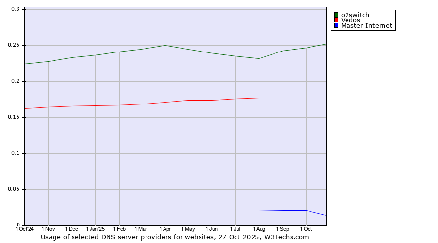 Historical trends in the usage of o2switch vs. Vedos vs. Master Internet