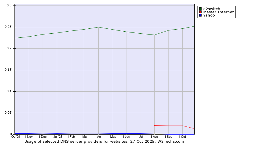 Historical trends in the usage of o2switch vs. Master Internet vs. Yahoo