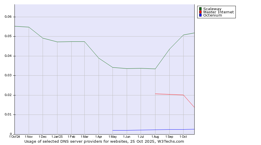 Historical trends in the usage of Scaleway vs. Master Internet vs. Octenium