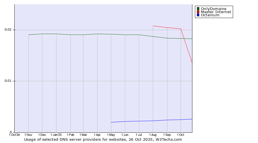 Historical trends in the usage of OnlyDomains vs. Master Internet vs. Octenium