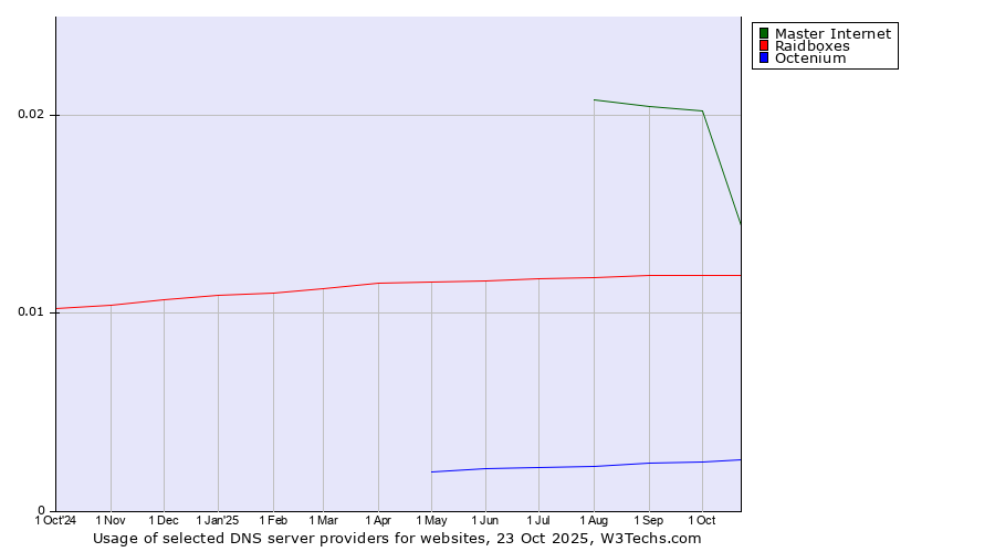 Historical trends in the usage of Master Internet vs. Raidboxes vs. Octenium