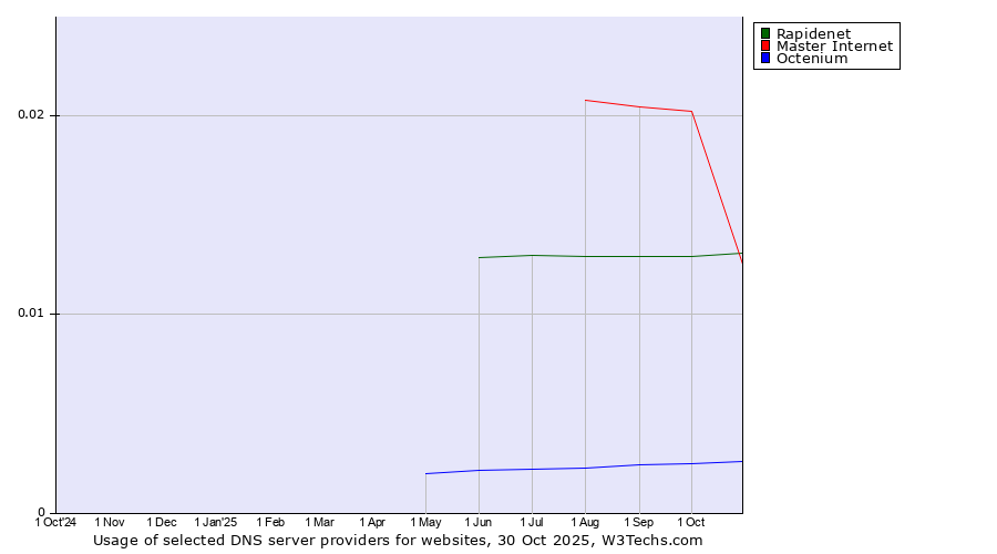 Historical trends in the usage of Master Internet vs. Rapidenet vs. Octenium