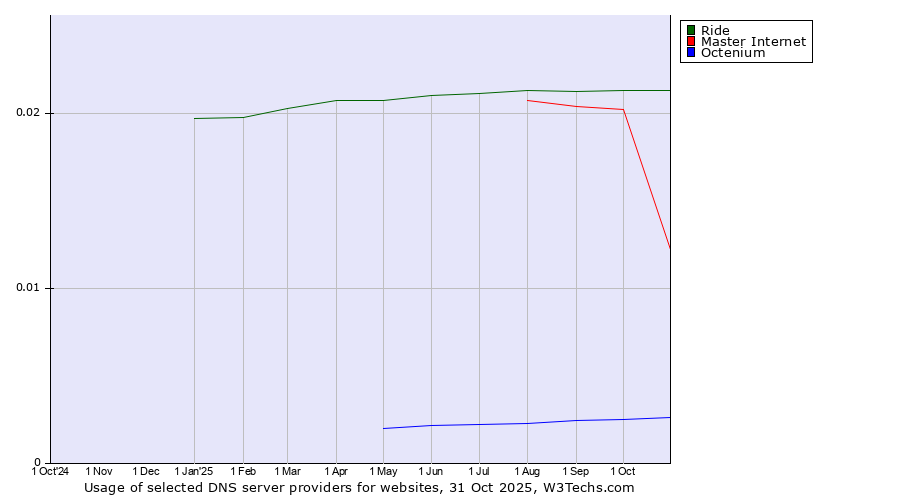 Historical trends in the usage of Ride vs. Master Internet vs. Octenium