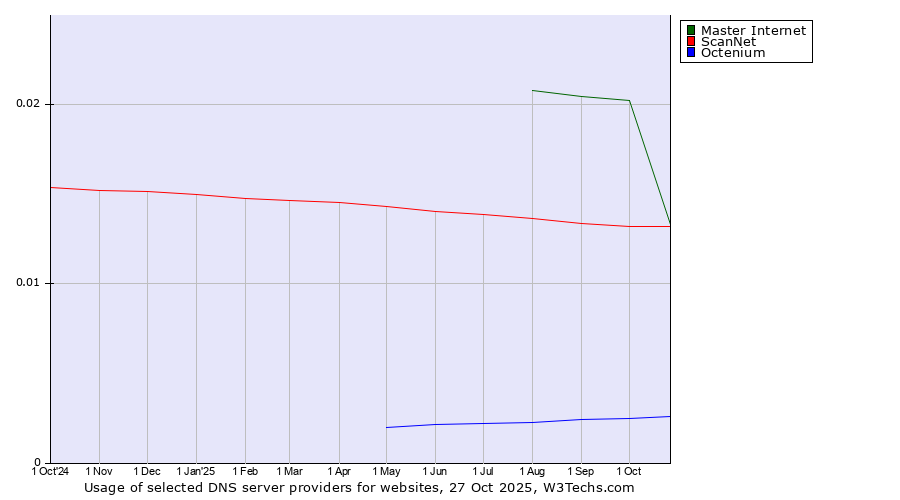 Historical trends in the usage of Master Internet vs. ScanNet vs. Octenium