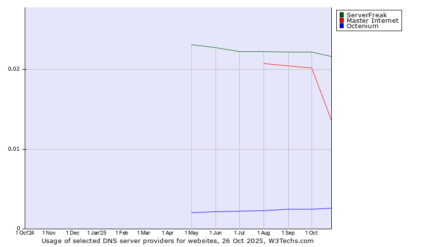 Historical trends in the usage of ServerFreak vs. Master Internet vs. Octenium