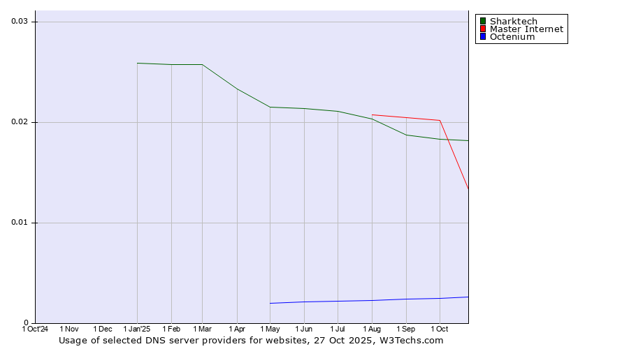Historical trends in the usage of Sharktech vs. Master Internet vs. Octenium