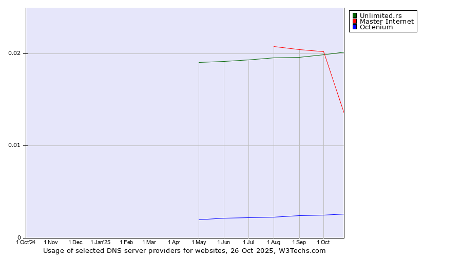 Historical trends in the usage of Unlimited.rs vs. Master Internet vs. Octenium