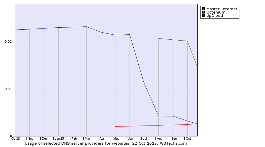 Historical trends in the usage of Master Internet vs. UpCloud vs. Octenium