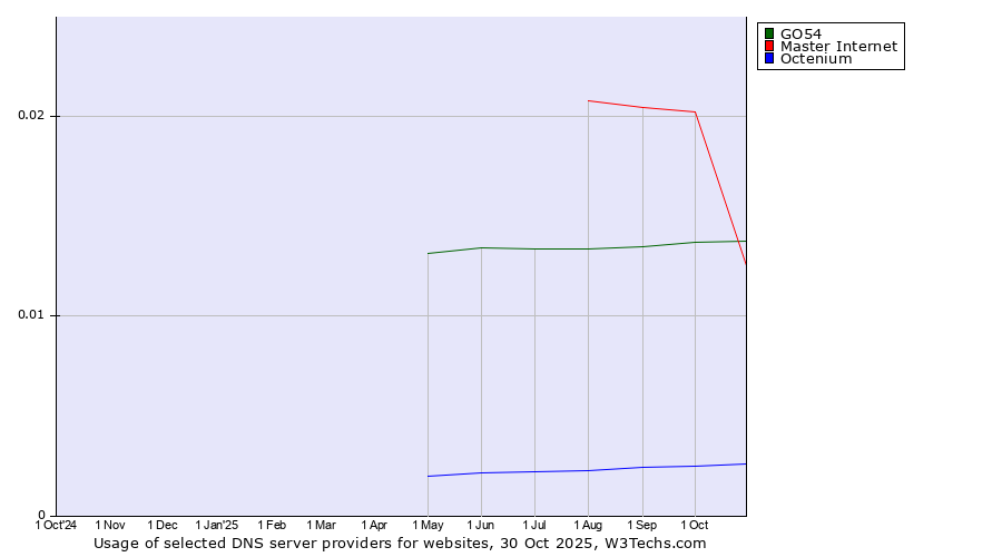 Historical trends in the usage of Master Internet vs. GO54 vs. Octenium
