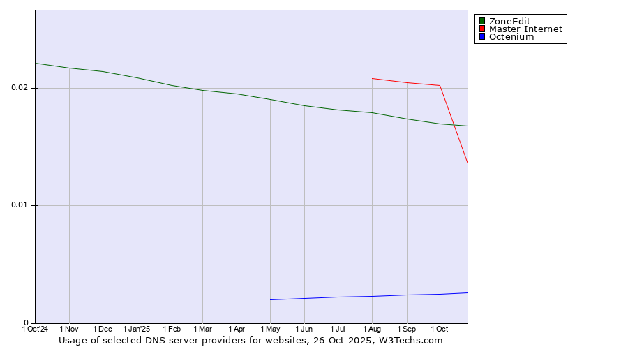 Historical trends in the usage of Master Internet vs. ZoneEdit vs. Octenium