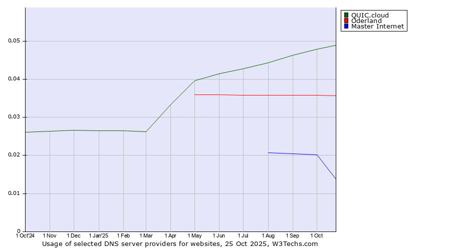 Historical trends in the usage of QUIC.cloud vs. Oderland vs. Master Internet