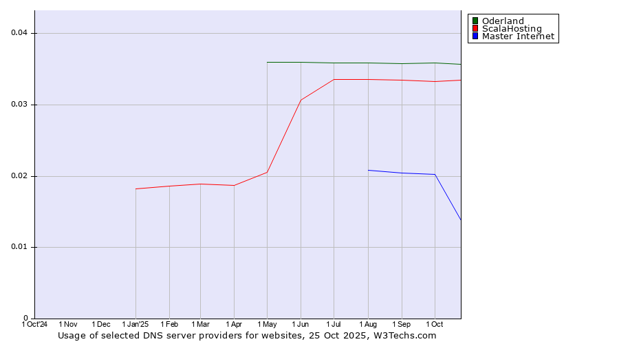 Historical trends in the usage of Oderland vs. ScalaHosting vs. Master Internet
