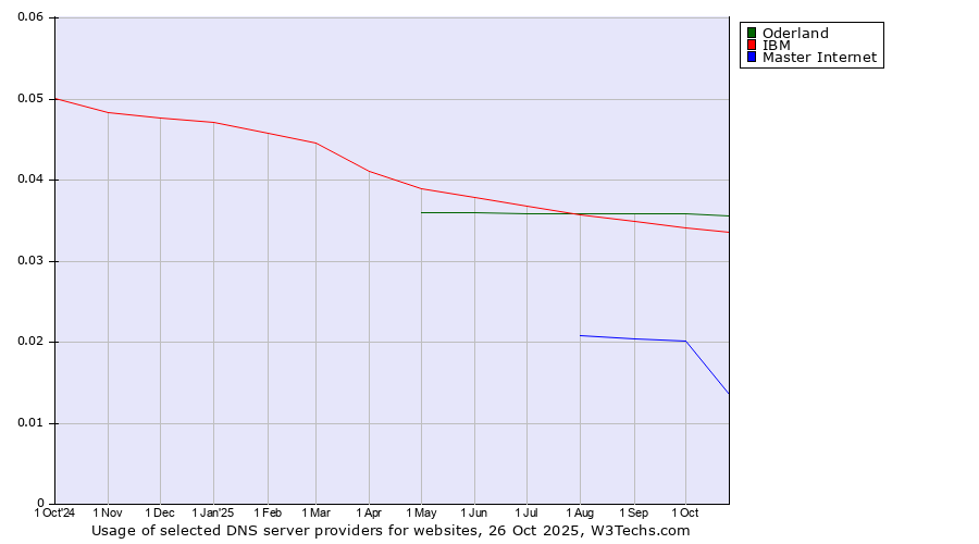 Historical trends in the usage of Oderland vs. IBM vs. Master Internet