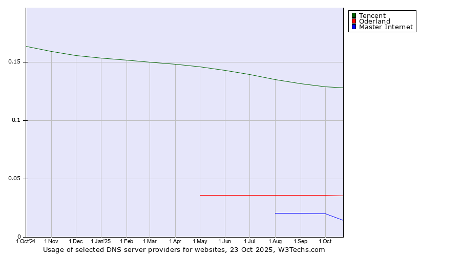 Historical trends in the usage of Tencent vs. Oderland vs. Master Internet