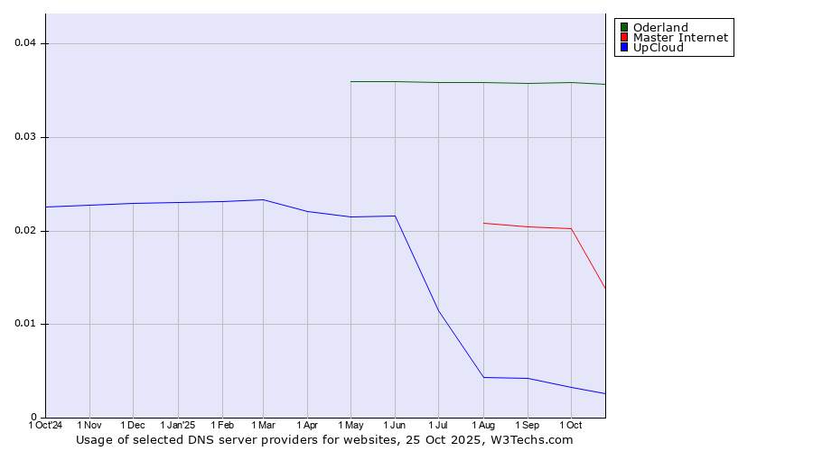 Historical trends in the usage of Oderland vs. Master Internet vs. UpCloud