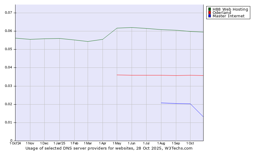 Historical trends in the usage of H88 Web Hosting vs. Oderland vs. Master Internet