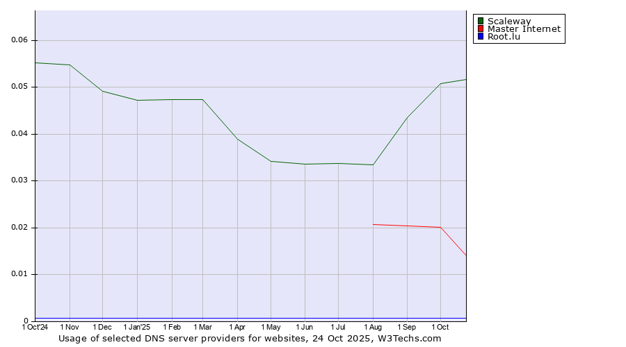 Historical trends in the usage of Scaleway vs. Master Internet vs. Root.lu