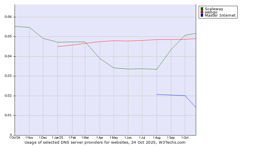 Historical trends in the usage of Scaleway vs. webgo vs. Master Internet