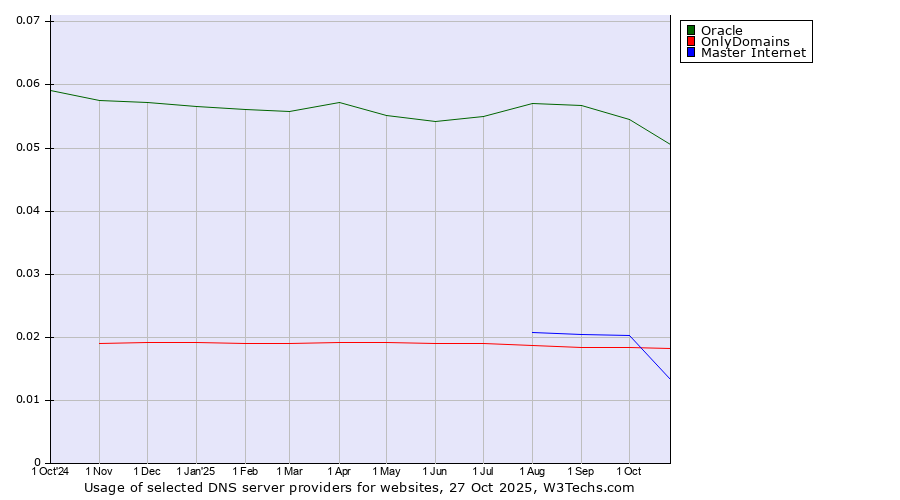 Historical trends in the usage of Oracle vs. OnlyDomains vs. Master Internet
