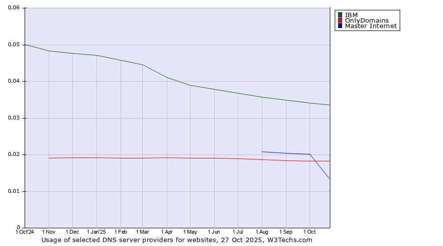 Historical trends in the usage of IBM vs. OnlyDomains vs. Master Internet