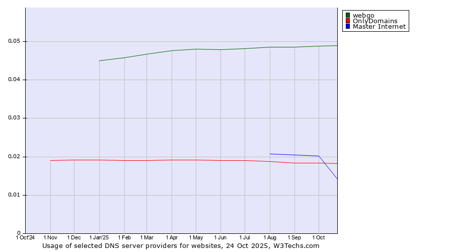 Historical trends in the usage of webgo vs. OnlyDomains vs. Master Internet