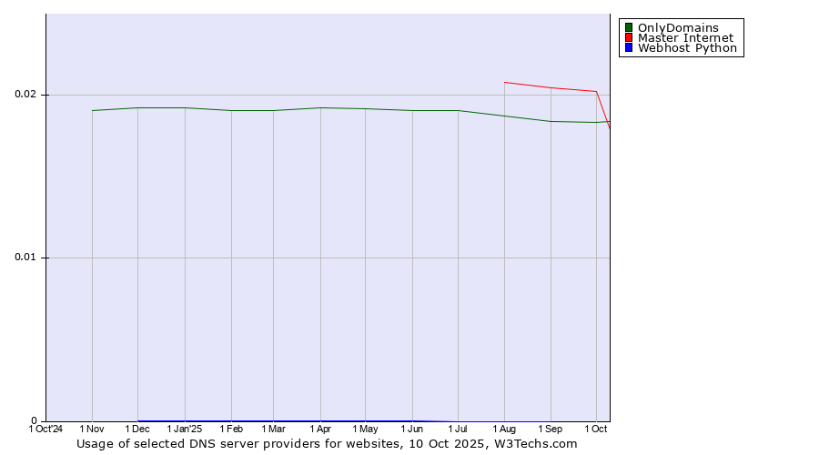 Historical trends in the usage of OnlyDomains vs. Master Internet vs. Webhost Python